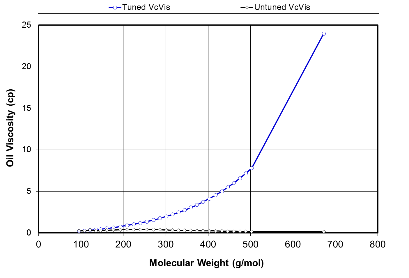 LBC Viscosity Correlation for Gas Condensate Reservoirs Whitson