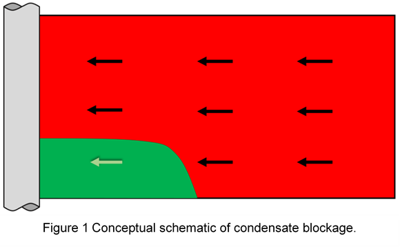 Condensate Blockage A Short Introduction To Gas Condensate Well Modeling Whitson