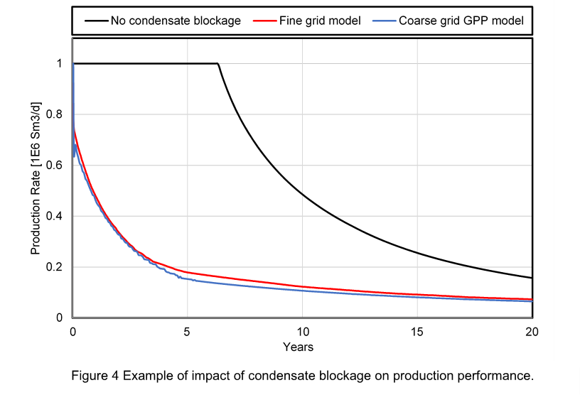 Condensate Blockage A Short Introduction To Gas Condensate Well Modeling Whitson