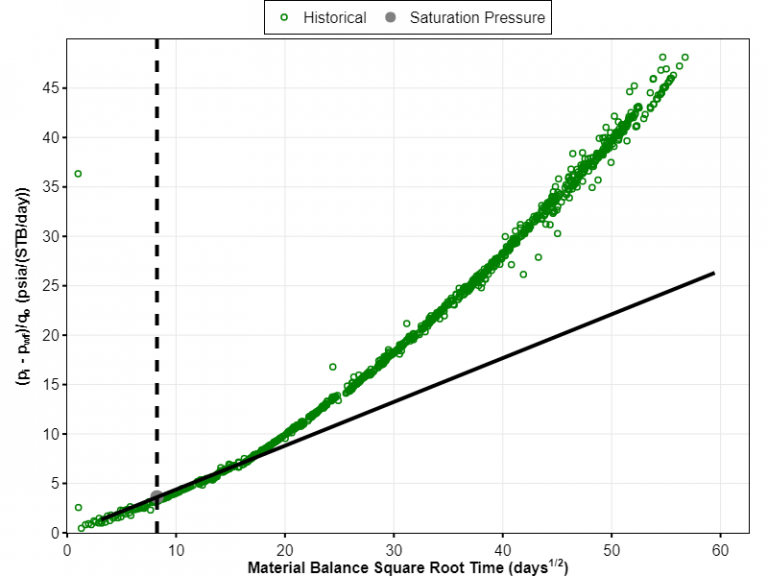 Analytical vs. Numerical RTA Whitson