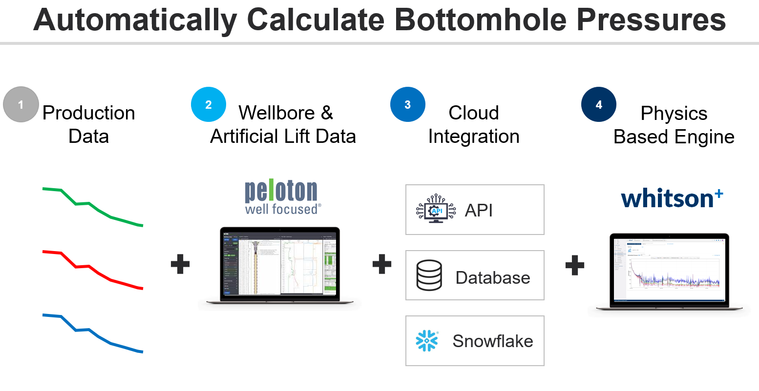 Auto calculate bottomhole pressues with whitson⁺ and Peleton's WellView