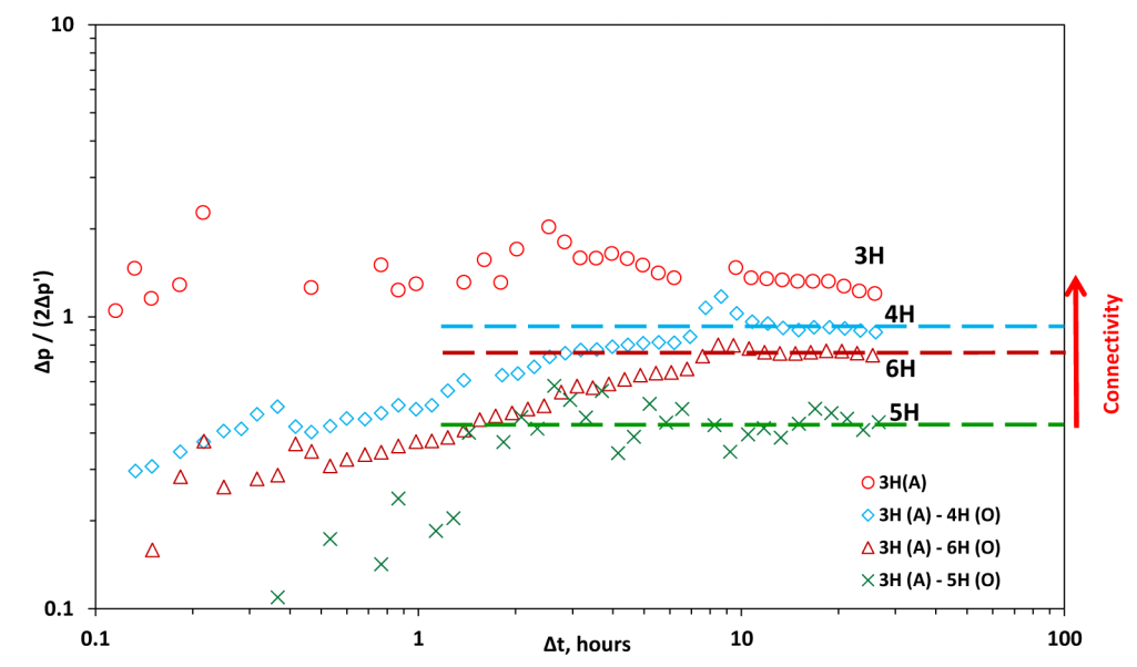 Chow pressure group (CPG) for different wells